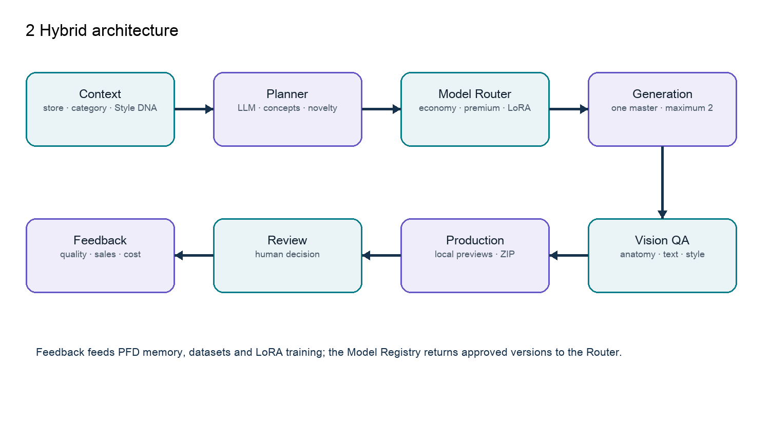 PFD hybrid AI product generator: context flows to planner, model router, generation, vision QA, deterministic production, human review and feedback.